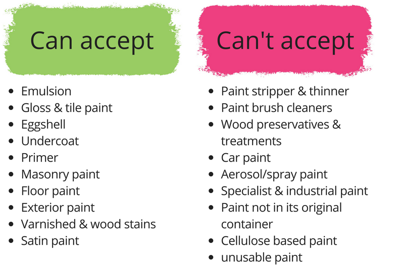 A table detailing what paint Community RePaint schemes can and cannot accept. They can accept: emulsion, gloss and tile paint, eggshell, undercoat, primer, masonry paint, floor paint, exterior paint, varnish and wood stains, and satin paint. They cannot accept: paint stripper and thinner, paint brush cleaners, wood preservatives and treatments, car paint, aerosol or spray paint, specialist and industrial paint, paint not in its original containers, cellulose based paint and unusable paint. 
