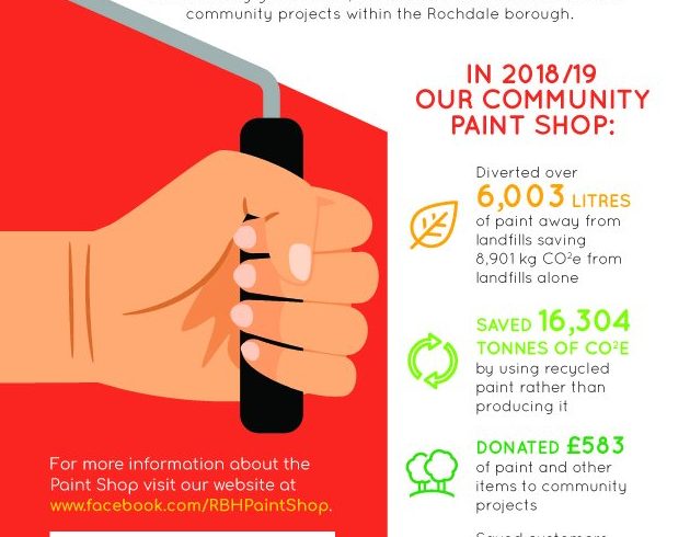 Paint reuse statistics for Community RePaint Rochdale 2019. It reads: In 2018/19 our community paint shop: diverted over 6003 litres of paint away from landfills saving 8901kg carbon dioxide from landfills alone. It saved 16304 tonnes of carbon dioxide by using recycled paint rather than producing it. Donated £583 of paint and other items to community projects. For more information about the paint shop visit our website at www.facebook.com/RBHPaintShop