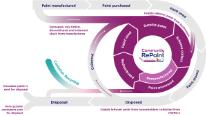 A diagram showing the circularity of Community RePaint