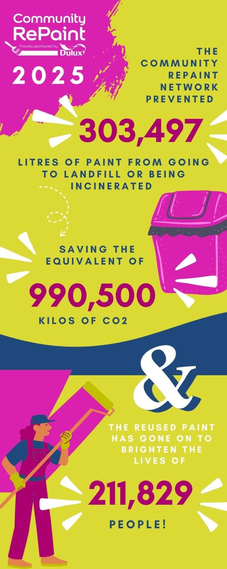 Community RePaint: our impact 2025! - Community RePaint